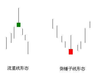 底部锤子阳线第二天走势_阴线锤子线的后市走势分析