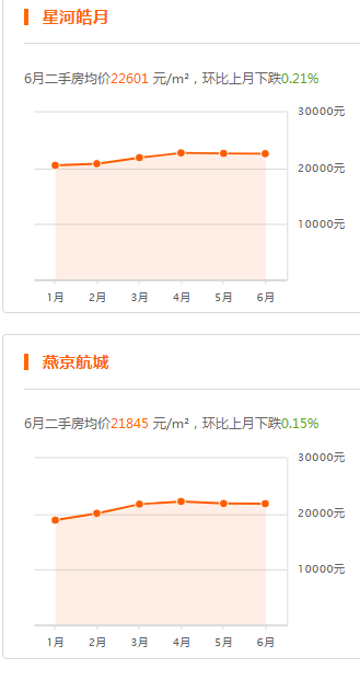 燕郊房产二手房房价走势图_燕郊二手房出售最新信息走势