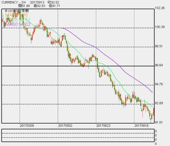 2015到现在的美元走势图的简单介绍