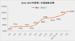 常卅房价走势最新消息_常州2017年房价走势图