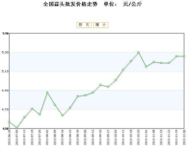 2012年大蒜价格走势_2012大蒜价格行情及价格走势