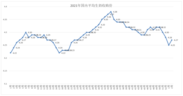 2022年生鲜乳价格走势预计的简单介绍