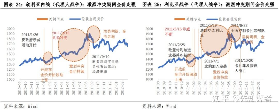 历次战争对于黄金走势的影响_若发生战争黄金会上涨还是下跌