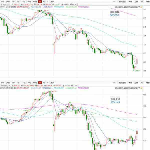 b股转a股八A股走势的简单介绍