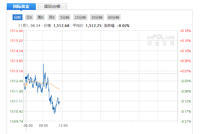 今日黄金行情实时走势图_黄金行情走势图今日行情分析