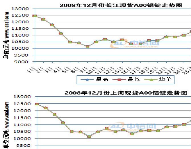 2016年铝锭价格走势图的简单介绍