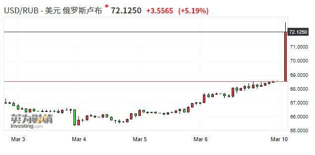 2022年4月5日卢布的走势的简单介绍