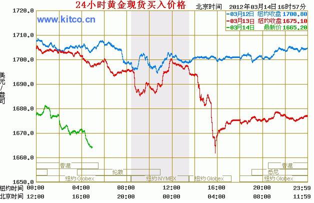 期货黄金金价格走势图_今日黄金期货价格行情走势