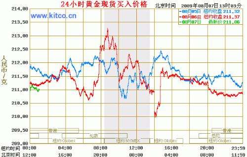 期货黄金金价格走势图_今日黄金期货价格行情走势