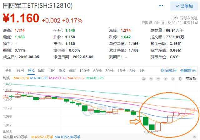 包含603678近30日行情走势的词条