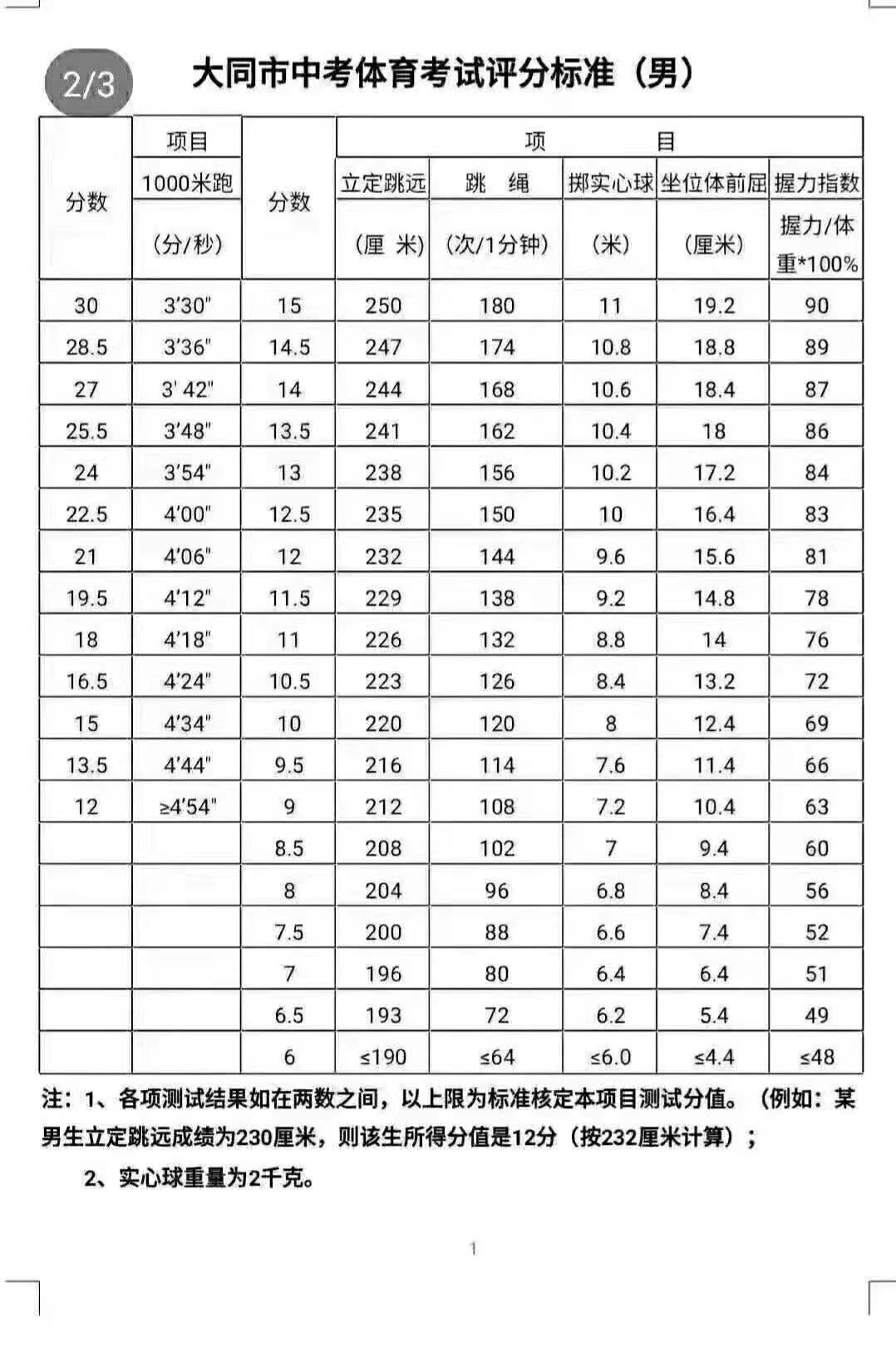 2020赣州中考总分加体育吗_赣州市2020年中考体育考试评分标准