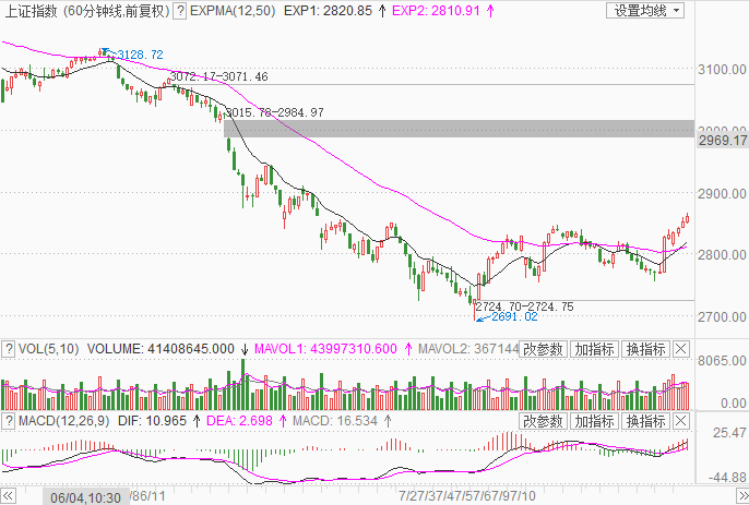 60分钟k线能预测走势吗_60分钟k线能反映股票几天趋势