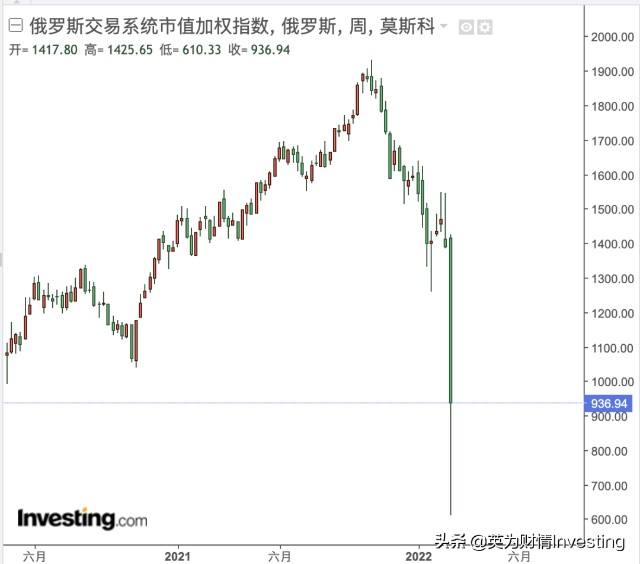 俄罗斯股市历年走势图_俄罗斯股市这些年的走势