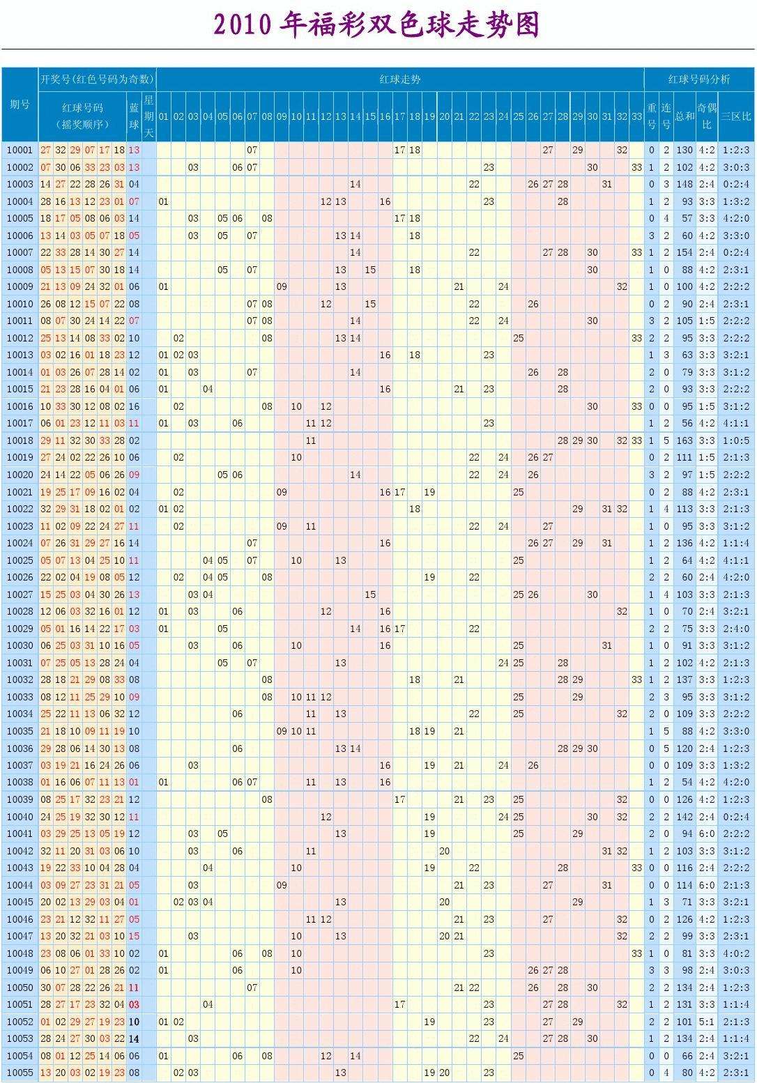 100期双色球红蓝分布走势图_双色球红蓝分布走势图近100期