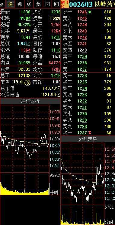 以岭药业近日走势怎么样_以岭药业股票行情走势分析