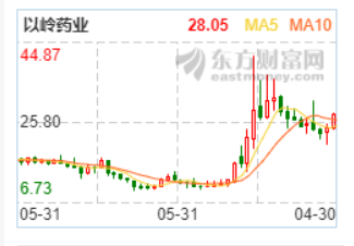 以岭药业近日走势怎么样_以岭药业股票行情走势分析