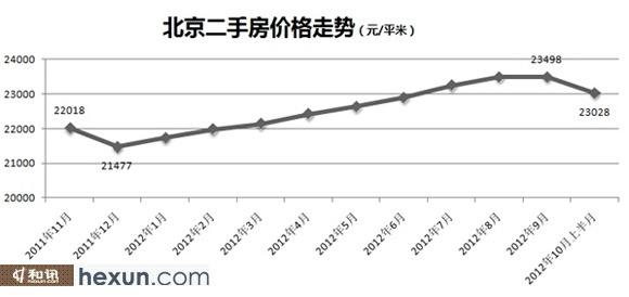 北京20年前房价走势_北京20年后房价走势图