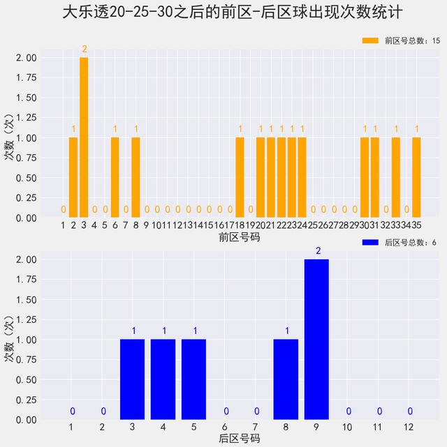 2021大乐透后区走势_2021大乐透后区走势图