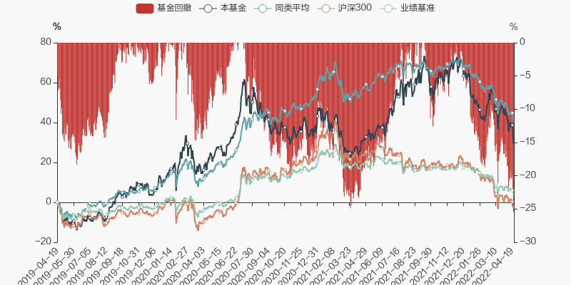 优选混合型基金走势如何_混合型基金与股票型基金走势