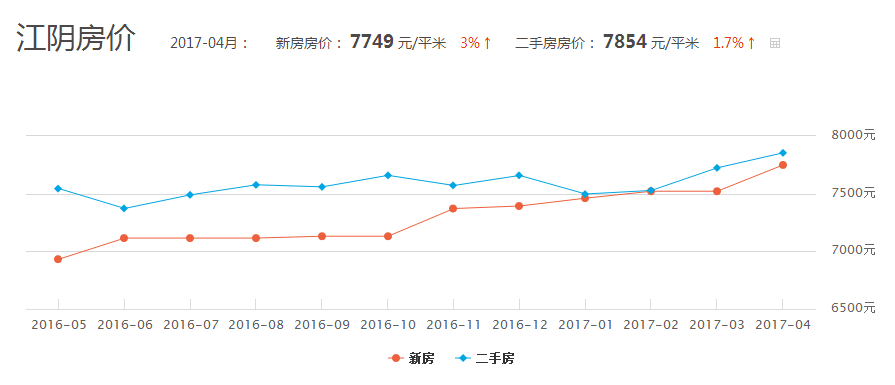 张家港房价走势2017_张家港房价走势2018最新消息