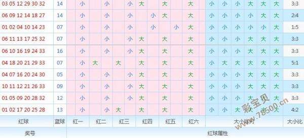 看一下今天晚上双色球的走势_今晚双色球预测最准确双色球走势图