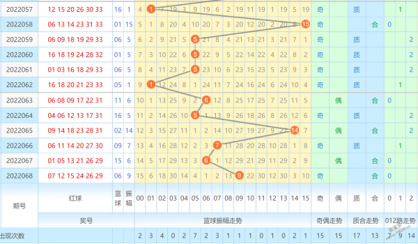 福彩双色球开奖结果双色球走势图_双色球开奖走势图结果双色球开奖结果