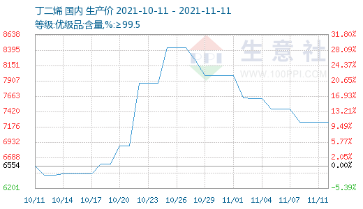 2014丙烯腈价格走势图_2019年丙烯腈价格走势图