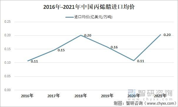 2014丙烯腈价格走势图_2019年丙烯腈价格走势图