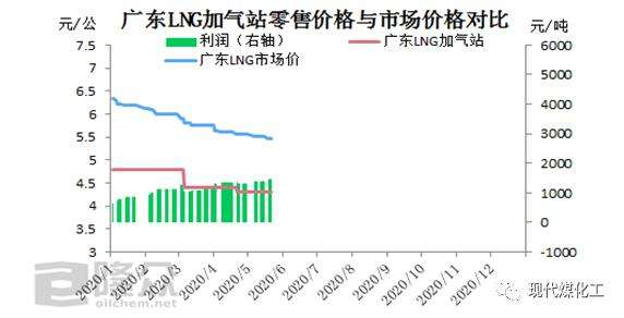 国内lng价格走势图_2017年lng价格走势