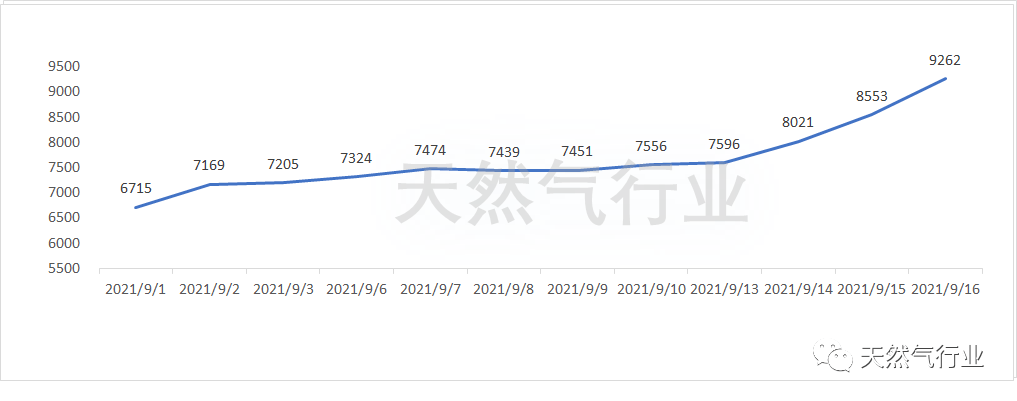 国内lng价格走势图_2017年lng价格走势