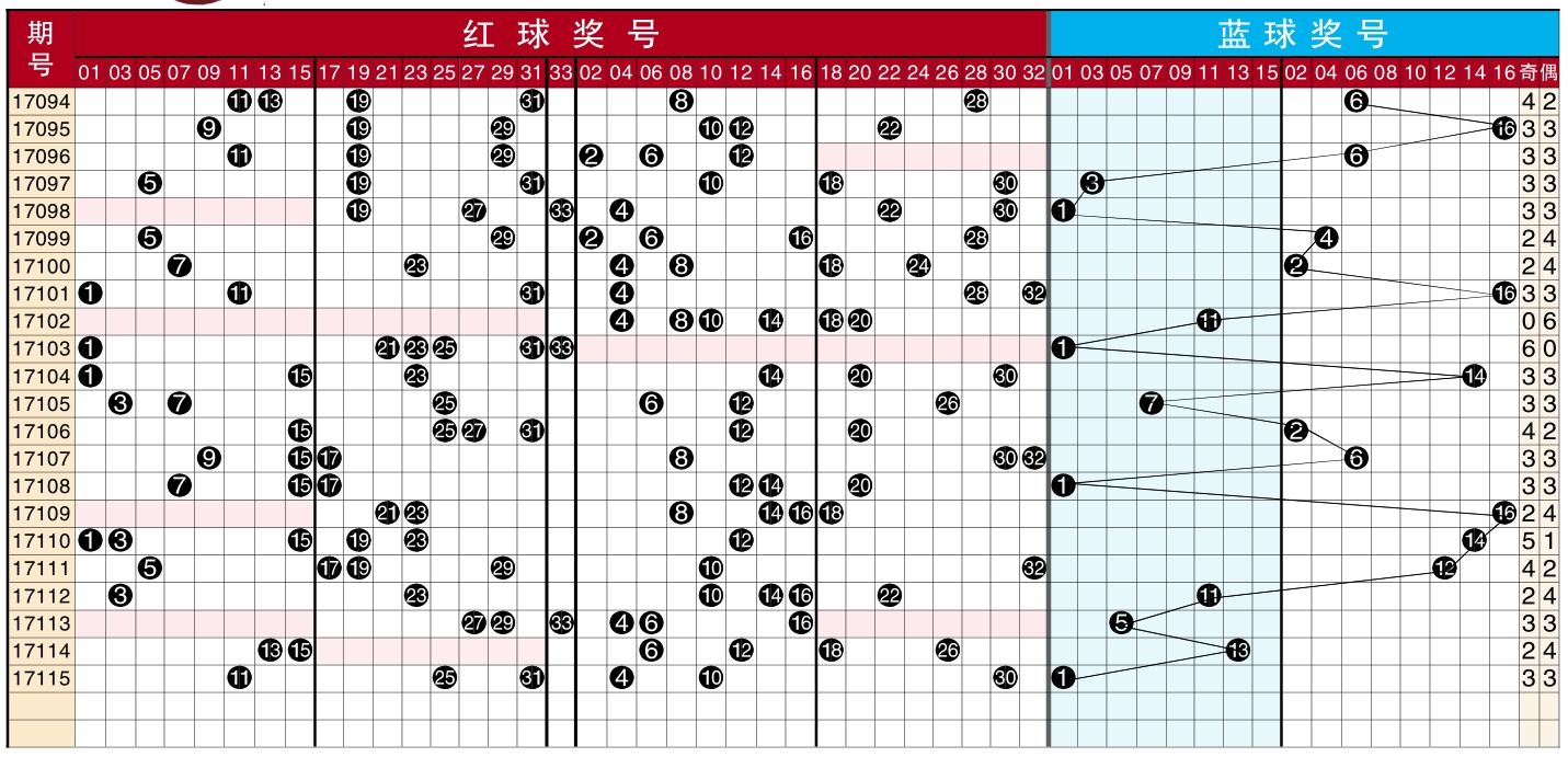 包含彩票走势图双色球奇偶彩经网的词条