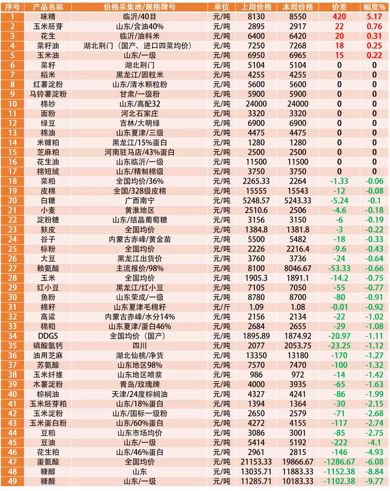 关于2022年的糠醛价格走势的信息