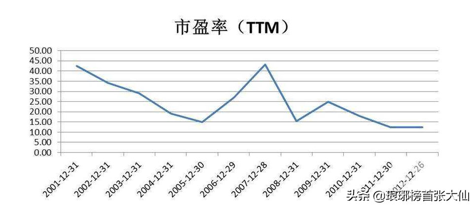 市盈率走势按年报市盈率为基准吗的简单介绍