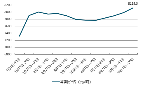 2018年5月液氧价格走势_2021年5月液氧价格走势图