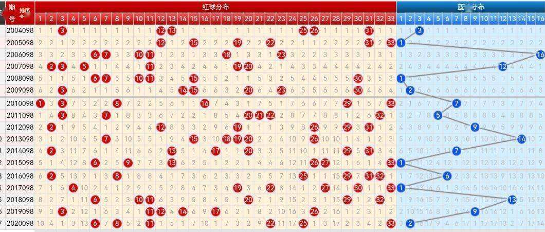 综合分布双色球走势图_综合分布双色球走势图中彩网快乐8