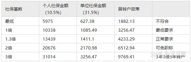 上海落户社保基数走势_上海落户社保基数是什么