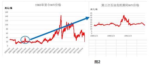 关于原油价格走势图与国内油价的信息