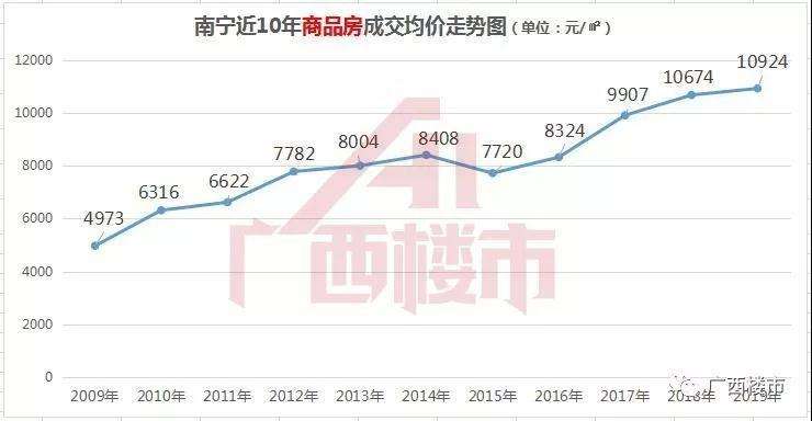 南宁11月房价走势图_2017年南宁房价走势