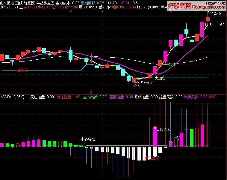 庄散量柱主图公式源码_通达信高量柱战法主图指标公式源码