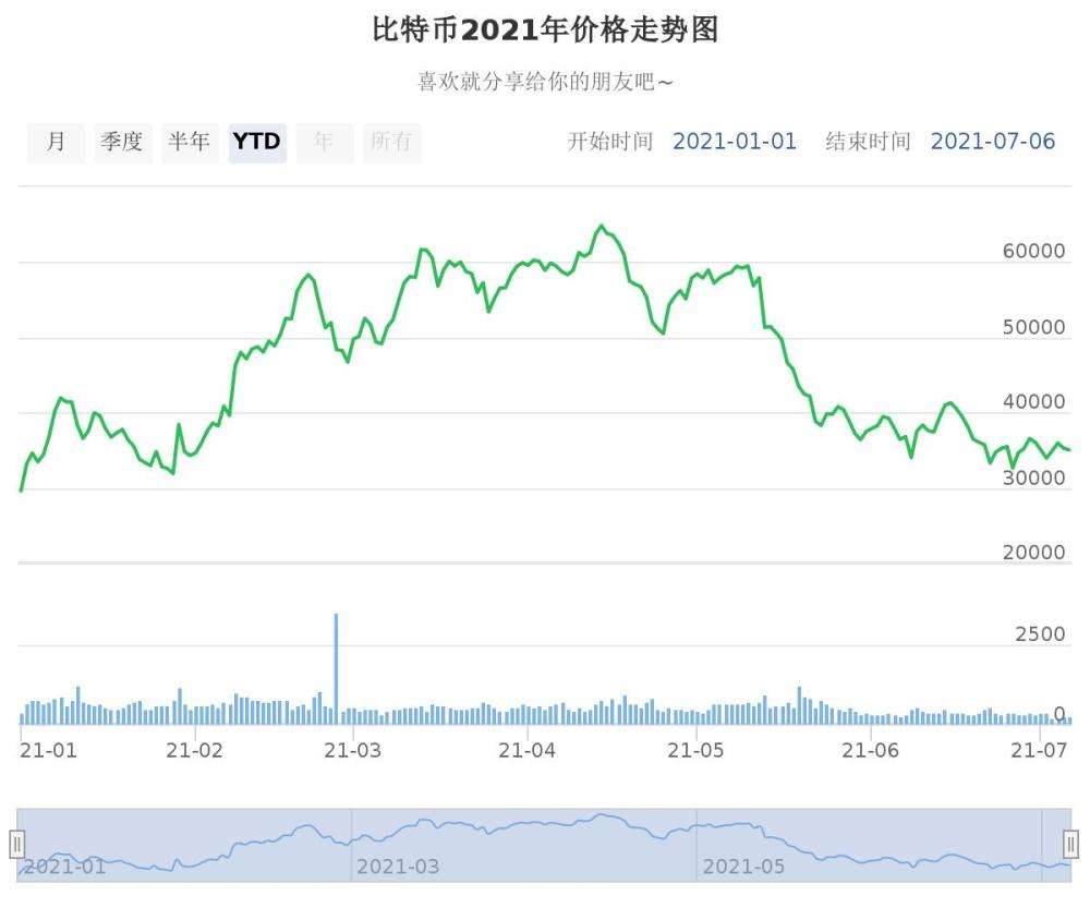 比特币历史价格走势图_比特币历史价格走势图 今年