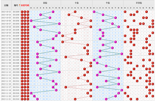 3D本期中奖号码走势图_福彩3d中奖号码走势图专业版