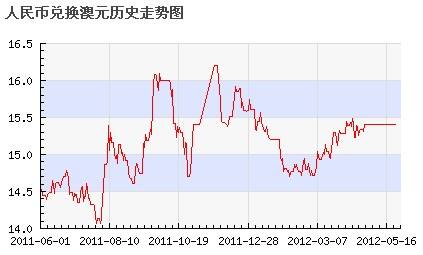 澳币兑人民币汇率走势预测最新_今日澳币兑换人民币汇率的走势图