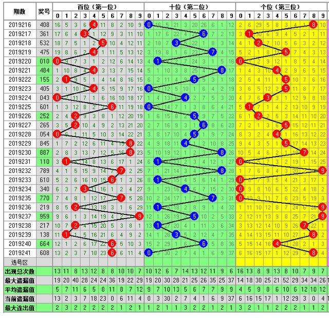 和尾16走势图3d之家_3d和尾走势图带连线图 和值尾