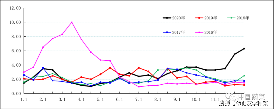 2019一整年大葱价格走势图_2015至2020大葱价格走势图