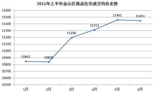 上海房价五年走势图_上海房价五年走势预测