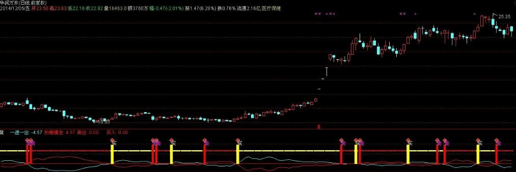 平地起高楼指标公式源码的简单介绍