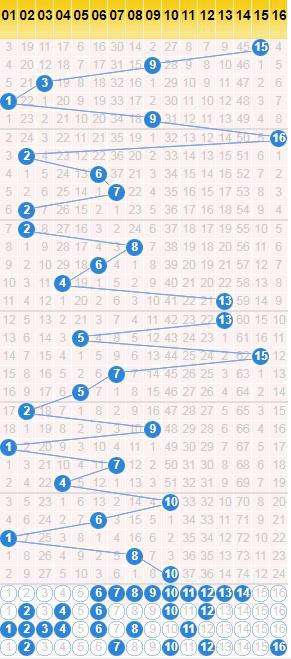 双色球第五位第六位跨度走势图_双色球第一位和第六位跨度走势图