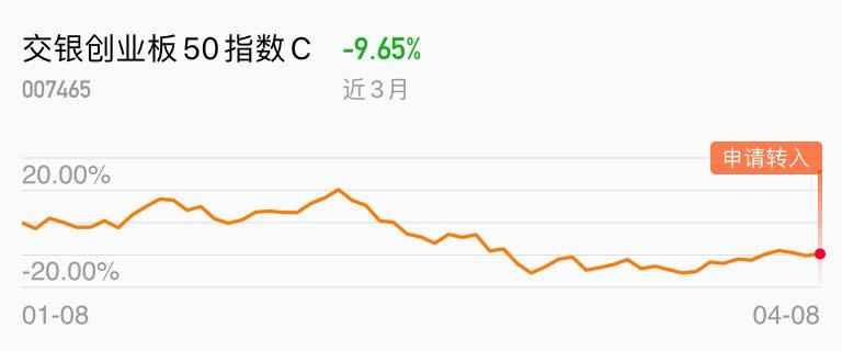 关于创业板50指数上市以来的走势的信息