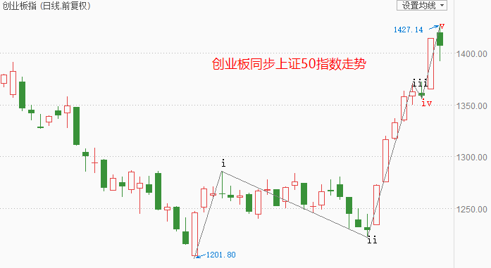 关于创业板50指数上市以来的走势的信息