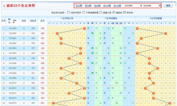 福彩三地最近200期走势图_福彩3d最近200期综合走势图